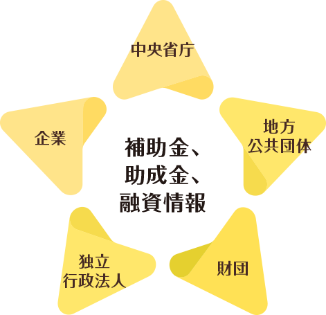 補助金、助成金、融資情報
